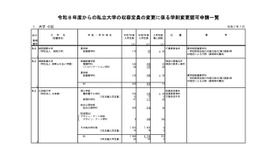 令和8年度からの私立大学の収容定員の変更に係る学則変更認可申請一覧