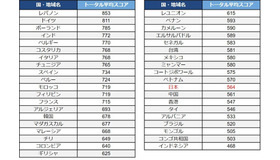 TOEIC Listening & Reading Test 国・地域別平均スコア（2024年）