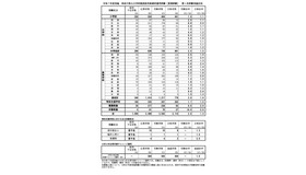 令和7年度実施 神奈川県公立学校教員採用候補者選考試験［夏期試験］第1次試験実施状況