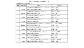 令和7年度学校給食表彰被表彰者一覧（学校）