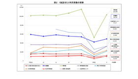 1施設あたり利用者数の推移