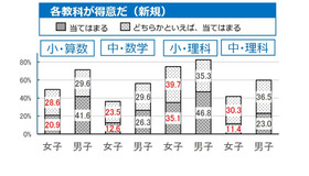 各教科の勉強が「得意」と回答した男女別割合