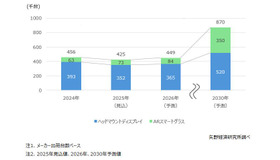 国内XRデバイス市場規模推移