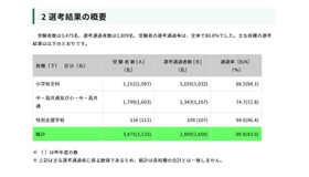 「大学3年生前倒し選考」結果の概要