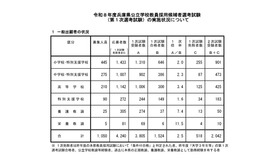 一般出願者の状況