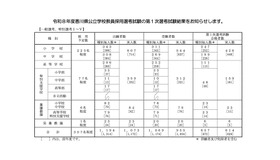 第1次選考試験の結果＜一般選考、特別選考Ⅰ～Ⅴ＞