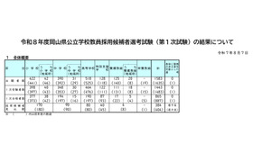 1次試験の結果（全体概要）