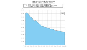 北海道における中学校卒業（見込）者数の推移（1987年～2032年）