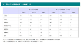 2026年度青森県公立学校教員採用候補者選考試験の第一次試験通過者数