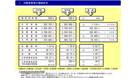 志願者数等の増減状況