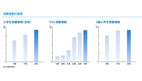 小学生の英検受験者数の推移