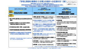 「学校と教師の業務の3分類」の指針への位置付け（案）