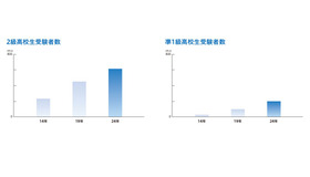 高校生受験者数の推移