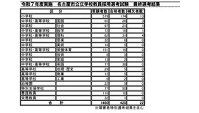 令和7年度実施 名古屋市公立学校教員採用選考試験 最終選考結果