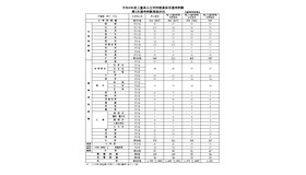 令和8年度三重県公立学校教員採用選考試験 第2次選考試験実施状況