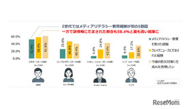メディアリテラシー教育を受けた経験とフェイクニュースにだまされた経験、今後の防災対策に生成AIを活用したい割合