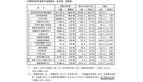 高等学校卒業者の進路概況（全日制・定時制）