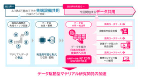 データ駆動型マテリアル研究開発の加速