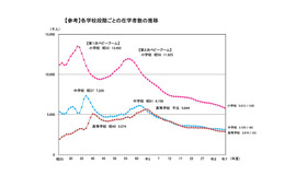 各学校段階ごとの在学者数の推移＜小・中・高校＞