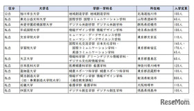 2026年度開設予定学部等一覧（学部を設置するもの12校）文部科学省の情報をもとにリセマム編集部で作成