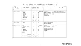 2026年度からの私立大学の収容定員の変更に係る学則変更予定一覧