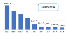 待機児童数の推移