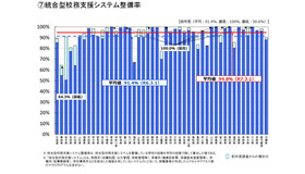 統合型校務支援システム整備率
