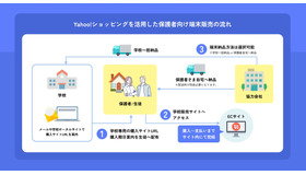 Yahoo!ショッピングを活用した保護者向け端末販売の流れ