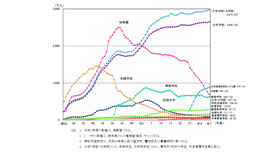 各学校段階ごとの在学者数の推移