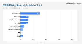 探究学習で難しかったことは何か