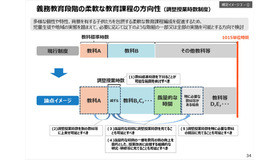 義務教育段階の柔軟な教育課程の方向性（調整授業時数制度）