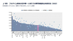 フルタイム相当の在学者1人あたりの教育段階別公財政支出（2022）