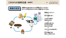 これからの食料生産とわたしたち～持続可能な酪農業を考えよう～