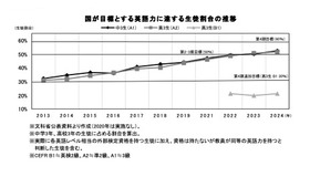 国が目標とする英語力に達する生徒割合の推移 (c) 2025 旺文社 教育情報センター