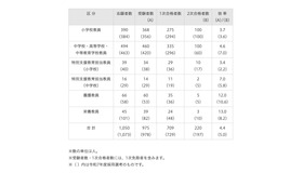 令和8年度採用 さいたま市立学校教員採用選考試験結果