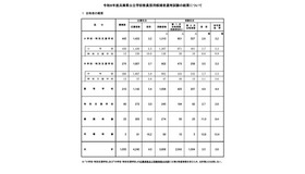 令和8年度兵庫県公立学校教員採用候補者選考試験の結果について