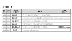 令和7年度 未来を先導する世界トップレベル大学院教育拠点創出事業、採択一覧