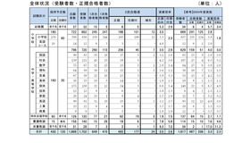 2026年度教員採用選考試験（夏実施）の結果