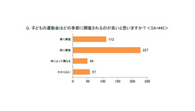 子供の運動会はどの季節に開催されるのが良いと思いますか？