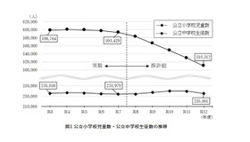 公立小学校児童数・公立中学校生徒数の推移