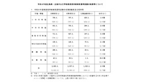 令和8年度広島県・広島市公立学校教員採用候補者選考試験の結果等について