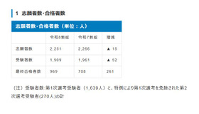 志願者数・合格者数