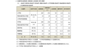 令和8年度堺市立学校教員採用選考試験…一般選考・障害者対象選考・特別選考・講師対象選考・大学等推薦対象選考・教諭経験者対象選考・1次試験免除者対象選考