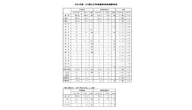 令和8年度石川県公立学校教員採用候補者選考結果