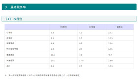 2026年度（令和8年度）青森県公立学校教員採用候補者選考試験　最終競争率