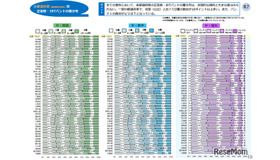 中学校（国語・数学・理科）都道府県別結果