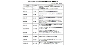 グローバル卓越人材招へい研究大学強化事業 採択大学・事業統括一覧