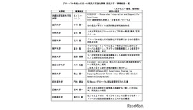 理工系分野における女子を対象とする選抜の実施大学・学部