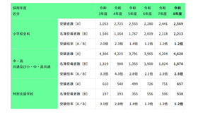 2025年度（令和7年度）東京都公立学校教員採用候補者選考（2026年度採用）の結果公表