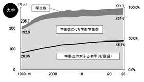 18歳人口＆高卒者数＆大学受験生数 推移(c) 2025 旺文社 教育情報センター